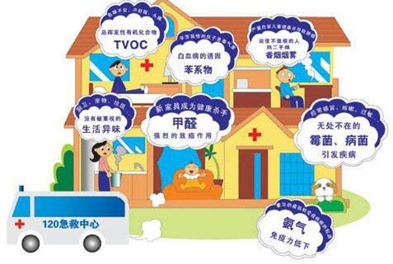 室內(nèi)空氣污染除了甲醛，還有……