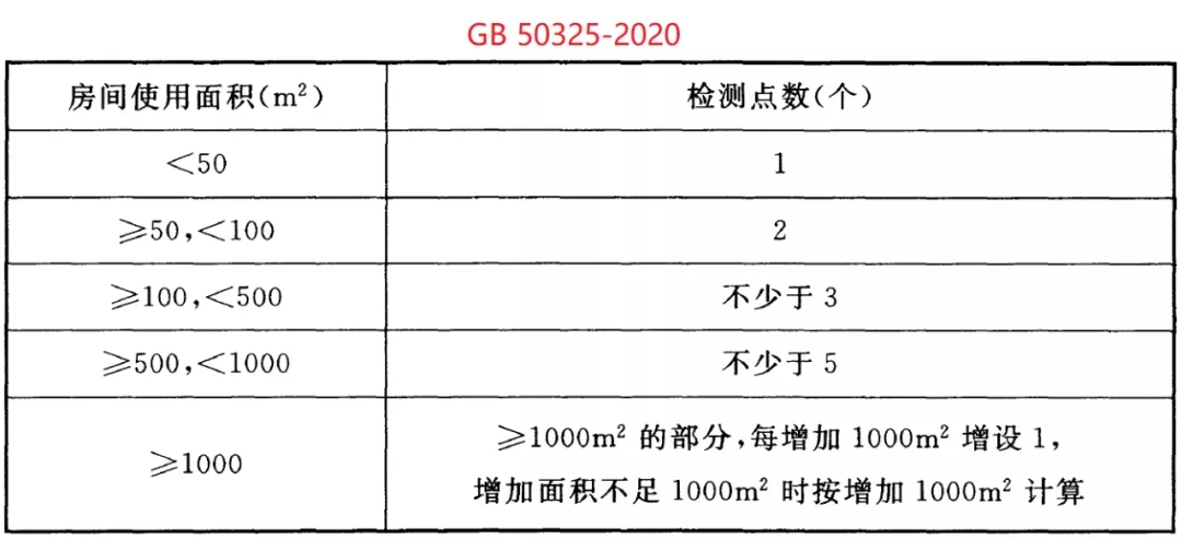 GB 50325-2020《民用建筑工程室內(nèi)環(huán)境污染控制標(biāo)準(zhǔn)》正式發(fā)布，8月將實(shí)施