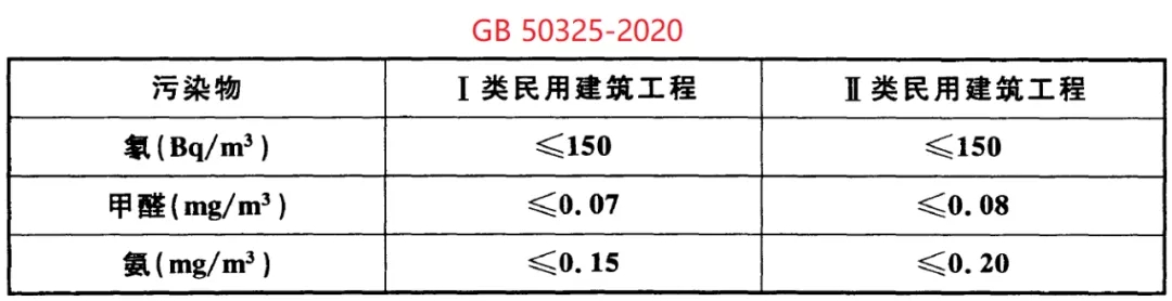 GB 50325-2020《民用建筑工程室內(nèi)環(huán)境污染控制標(biāo)準(zhǔn)》正式發(fā)布，8月將實(shí)施