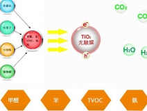 光觸媒除甲醛真的有用嗎？有什么效果？
