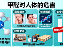 甲醛危害深！創(chuàng)綠家教你正確除醛