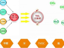 關(guān)于除甲醛技術(shù)，光觸媒有什么優(yōu)勢