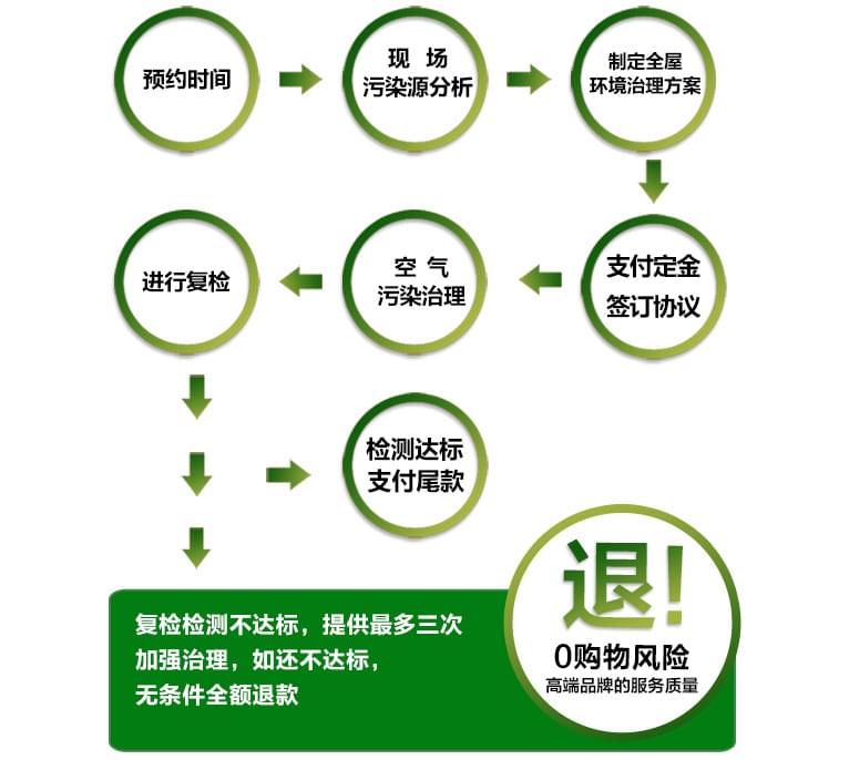 預(yù)約除甲醛公司進行上門甲醛治理，一點都不難！